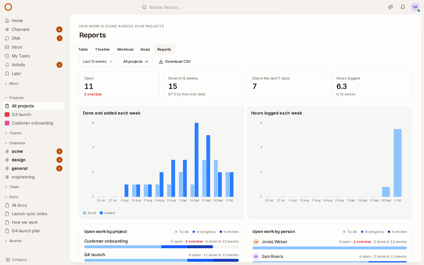 OneCamp's reports: done and added each week, and open work by project and by person